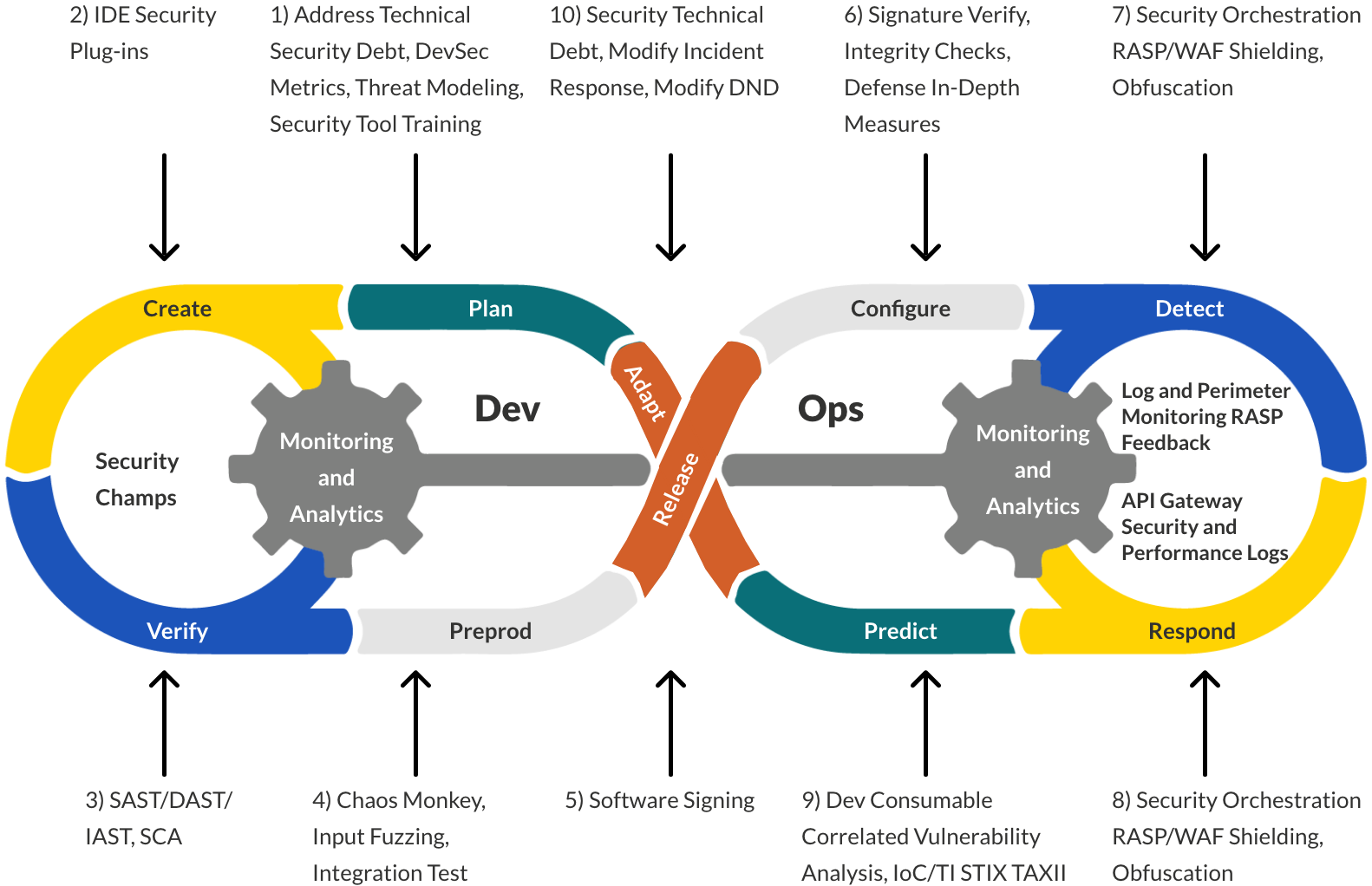Devsecops Process Lifecycle